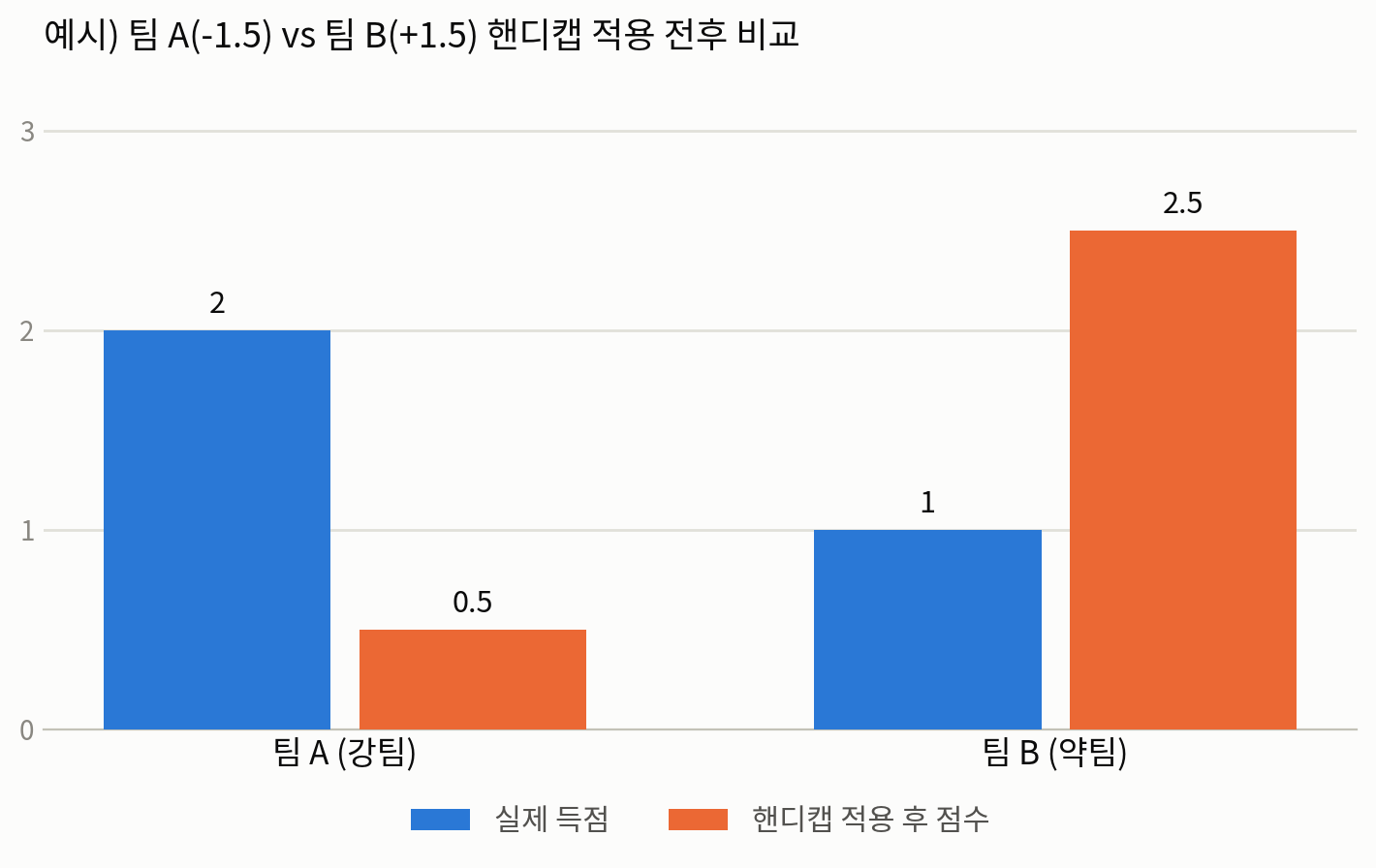 팀 A(-1.5) vs 팀 B(+1.5) 핸디캡 적용 전후 득점 비교 막대그래프